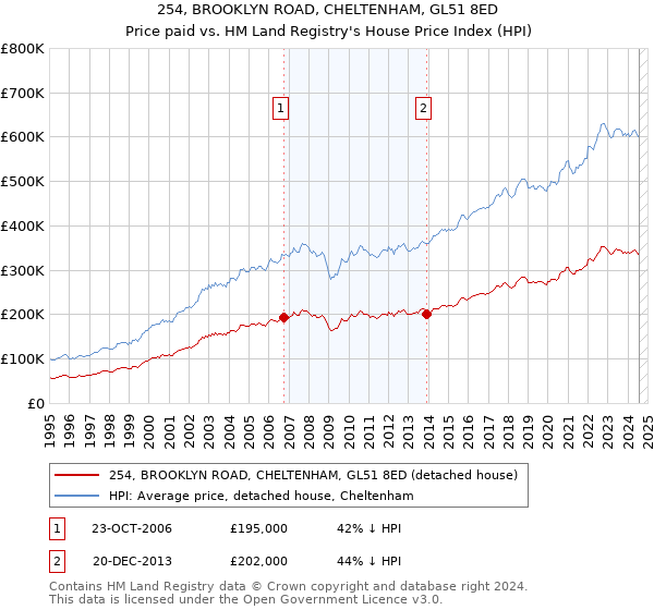 254, BROOKLYN ROAD, CHELTENHAM, GL51 8ED: Price paid vs HM Land Registry's House Price Index