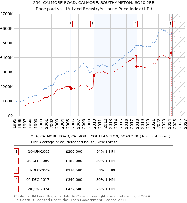 254, CALMORE ROAD, CALMORE, SOUTHAMPTON, SO40 2RB: Price paid vs HM Land Registry's House Price Index