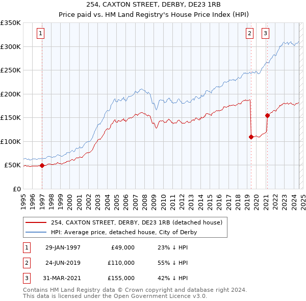 254, CAXTON STREET, DERBY, DE23 1RB: Price paid vs HM Land Registry's House Price Index