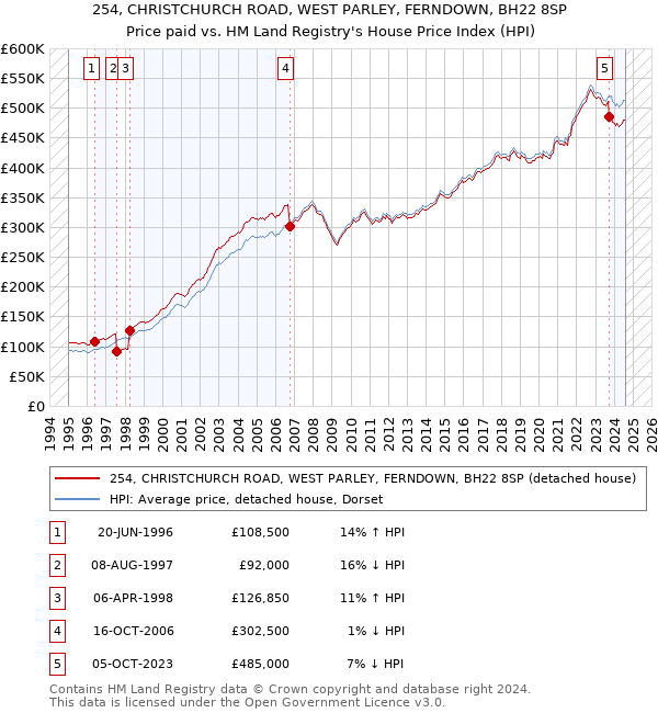 254, CHRISTCHURCH ROAD, WEST PARLEY, FERNDOWN, BH22 8SP: Price paid vs HM Land Registry's House Price Index