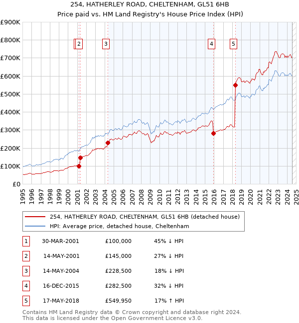 254, HATHERLEY ROAD, CHELTENHAM, GL51 6HB: Price paid vs HM Land Registry's House Price Index