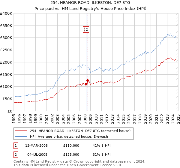 254, HEANOR ROAD, ILKESTON, DE7 8TG: Price paid vs HM Land Registry's House Price Index