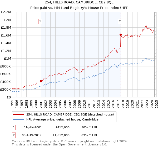 254, HILLS ROAD, CAMBRIDGE, CB2 8QE: Price paid vs HM Land Registry's House Price Index