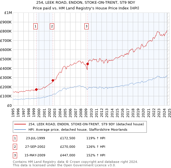 254, LEEK ROAD, ENDON, STOKE-ON-TRENT, ST9 9DY: Price paid vs HM Land Registry's House Price Index