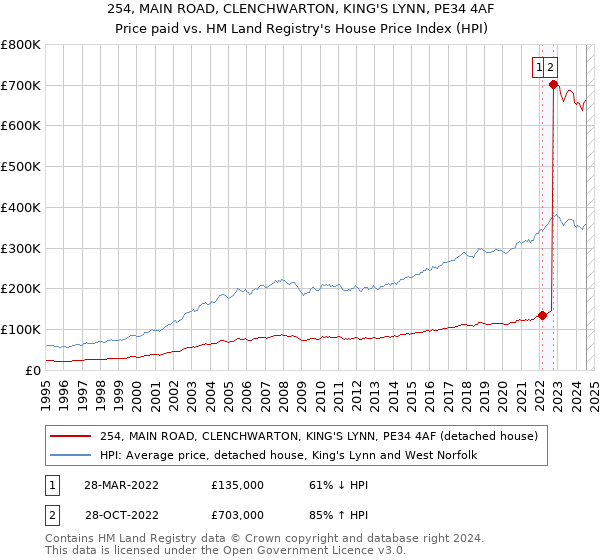 254, MAIN ROAD, CLENCHWARTON, KING'S LYNN, PE34 4AF: Price paid vs HM Land Registry's House Price Index