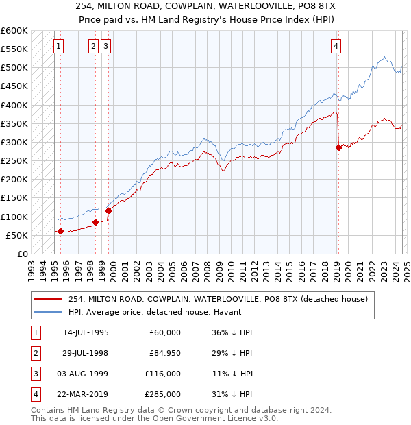 254, MILTON ROAD, COWPLAIN, WATERLOOVILLE, PO8 8TX: Price paid vs HM Land Registry's House Price Index