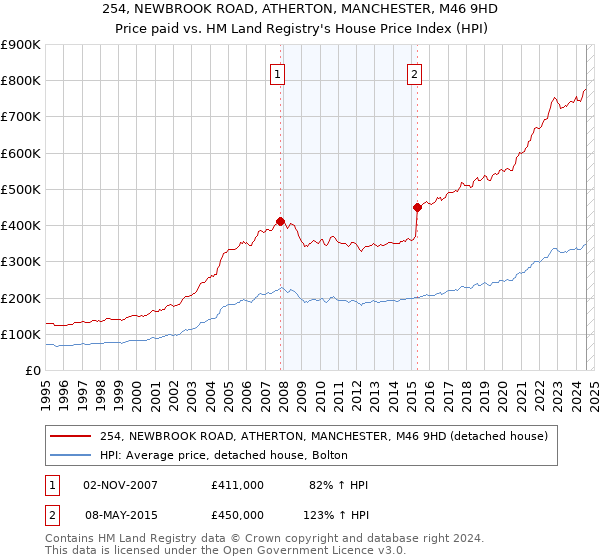 254, NEWBROOK ROAD, ATHERTON, MANCHESTER, M46 9HD: Price paid vs HM Land Registry's House Price Index