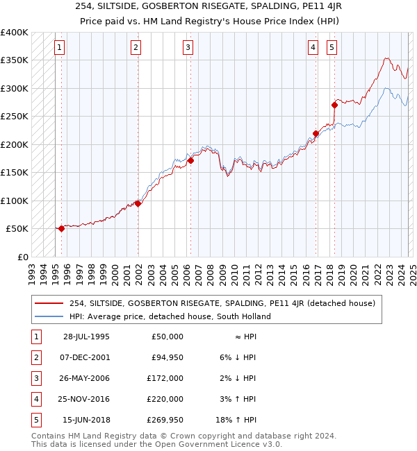 254, SILTSIDE, GOSBERTON RISEGATE, SPALDING, PE11 4JR: Price paid vs HM Land Registry's House Price Index