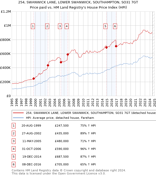 254, SWANWICK LANE, LOWER SWANWICK, SOUTHAMPTON, SO31 7GT: Price paid vs HM Land Registry's House Price Index