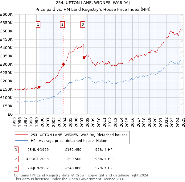 254, UPTON LANE, WIDNES, WA8 9AJ: Price paid vs HM Land Registry's House Price Index