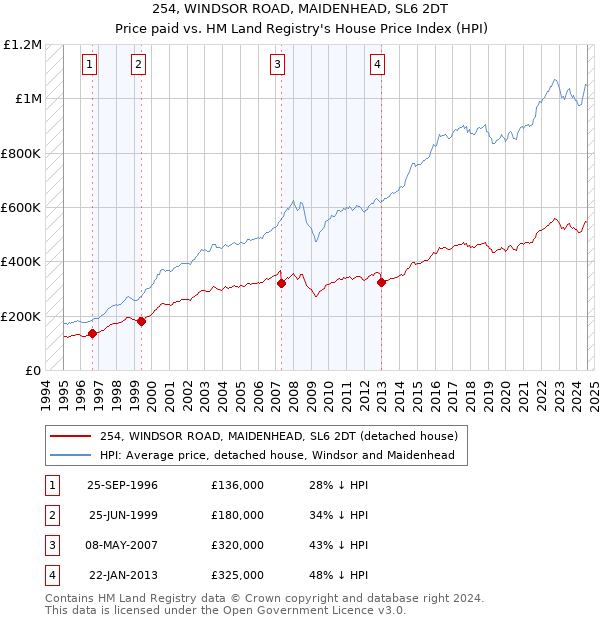 254, WINDSOR ROAD, MAIDENHEAD, SL6 2DT: Price paid vs HM Land Registry's House Price Index