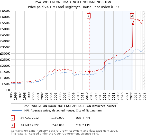 254, WOLLATON ROAD, NOTTINGHAM, NG8 1GN: Price paid vs HM Land Registry's House Price Index