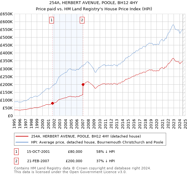 254A, HERBERT AVENUE, POOLE, BH12 4HY: Price paid vs HM Land Registry's House Price Index