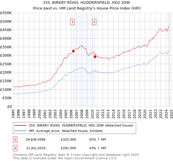 255, BIRKBY ROAD, HUDDERSFIELD, HD2 2DW: Price paid vs HM Land Registry's House Price Index