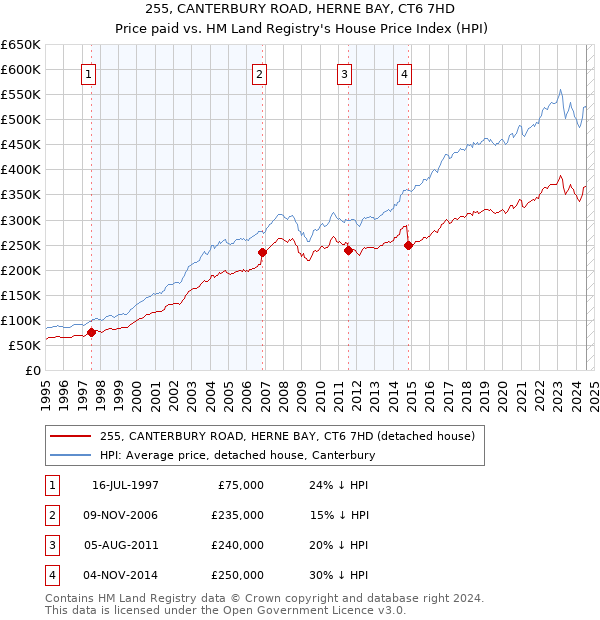 255, CANTERBURY ROAD, HERNE BAY, CT6 7HD: Price paid vs HM Land Registry's House Price Index