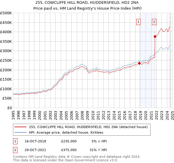 255, COWCLIFFE HILL ROAD, HUDDERSFIELD, HD2 2NA: Price paid vs HM Land Registry's House Price Index