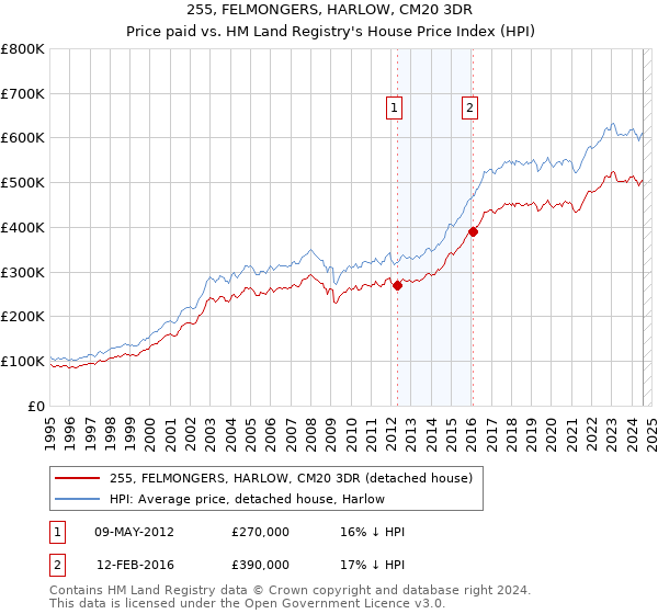 255, FELMONGERS, HARLOW, CM20 3DR: Price paid vs HM Land Registry's House Price Index