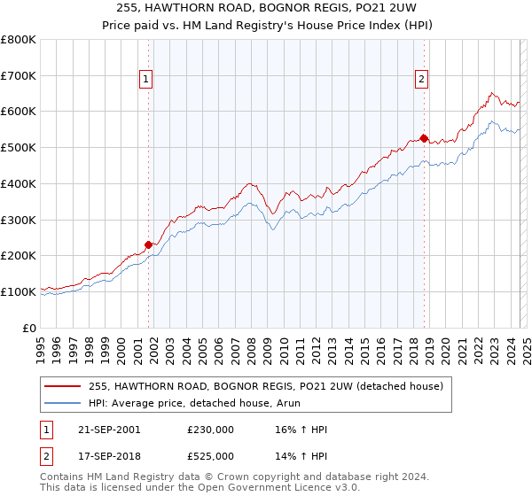 255, HAWTHORN ROAD, BOGNOR REGIS, PO21 2UW: Price paid vs HM Land Registry's House Price Index