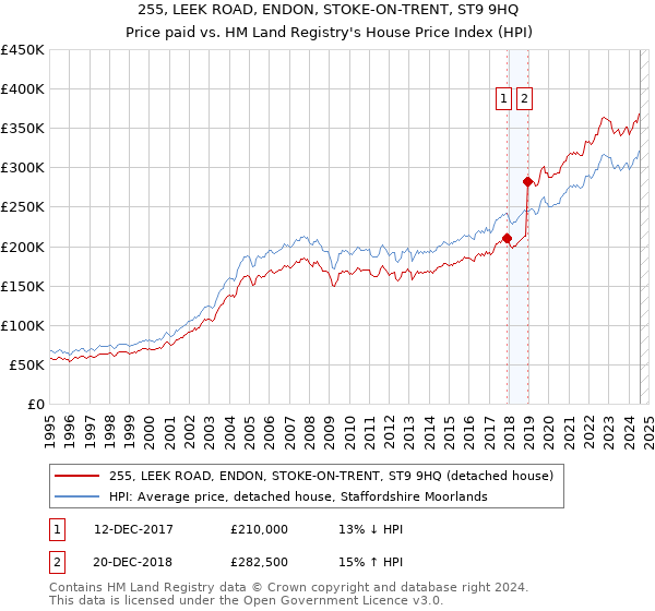 255, LEEK ROAD, ENDON, STOKE-ON-TRENT, ST9 9HQ: Price paid vs HM Land Registry's House Price Index