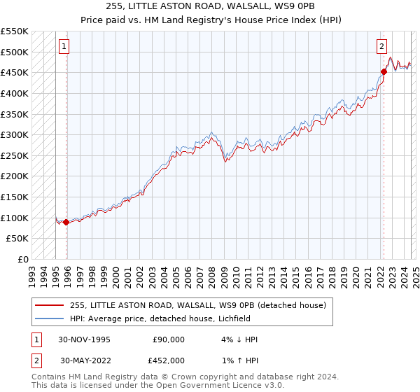 255, LITTLE ASTON ROAD, WALSALL, WS9 0PB: Price paid vs HM Land Registry's House Price Index