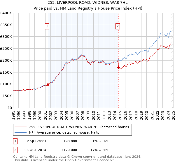 255, LIVERPOOL ROAD, WIDNES, WA8 7HL: Price paid vs HM Land Registry's House Price Index