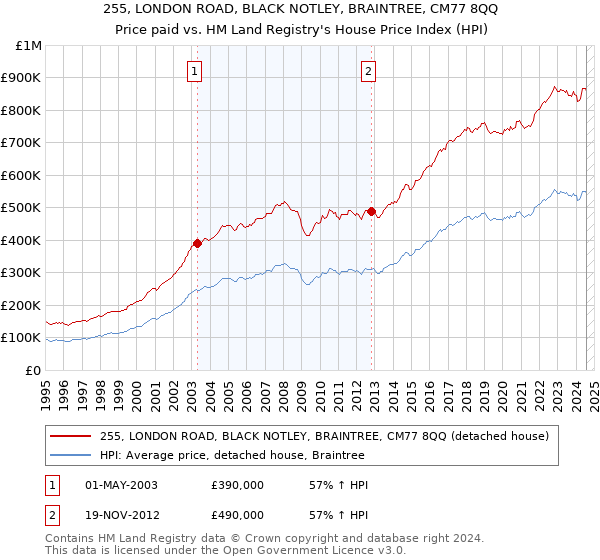 255, LONDON ROAD, BLACK NOTLEY, BRAINTREE, CM77 8QQ: Price paid vs HM Land Registry's House Price Index