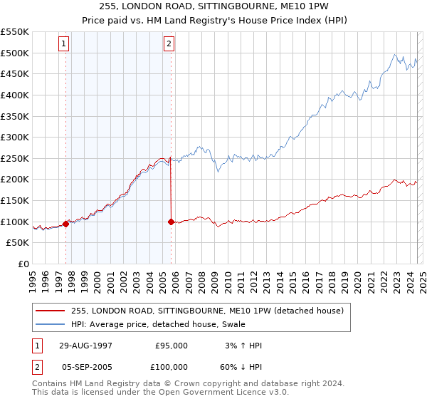 255, LONDON ROAD, SITTINGBOURNE, ME10 1PW: Price paid vs HM Land Registry's House Price Index