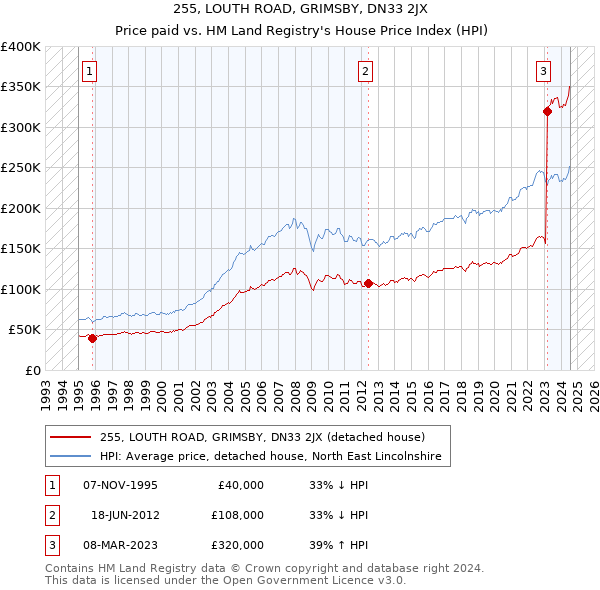 255, LOUTH ROAD, GRIMSBY, DN33 2JX: Price paid vs HM Land Registry's House Price Index