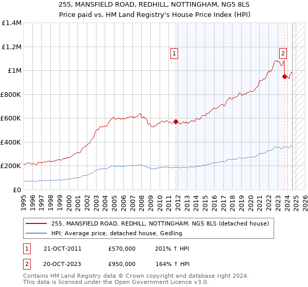 255, MANSFIELD ROAD, REDHILL, NOTTINGHAM, NG5 8LS: Price paid vs HM Land Registry's House Price Index