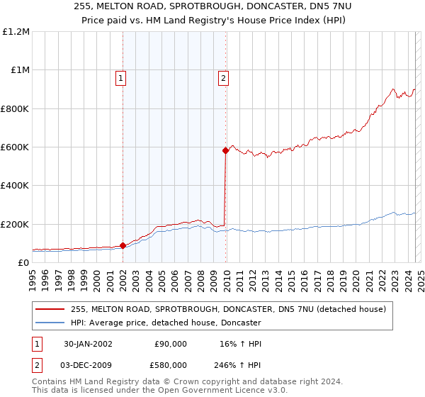 255, MELTON ROAD, SPROTBROUGH, DONCASTER, DN5 7NU: Price paid vs HM Land Registry's House Price Index