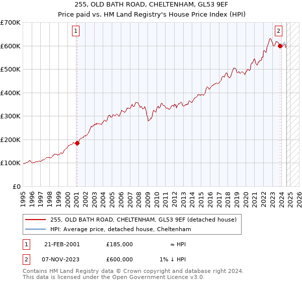 255, OLD BATH ROAD, CHELTENHAM, GL53 9EF: Price paid vs HM Land Registry's House Price Index