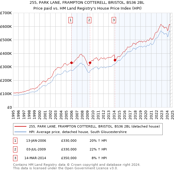 255, PARK LANE, FRAMPTON COTTERELL, BRISTOL, BS36 2BL: Price paid vs HM Land Registry's House Price Index