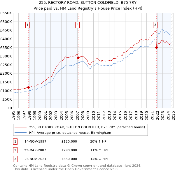 255, RECTORY ROAD, SUTTON COLDFIELD, B75 7RY: Price paid vs HM Land Registry's House Price Index