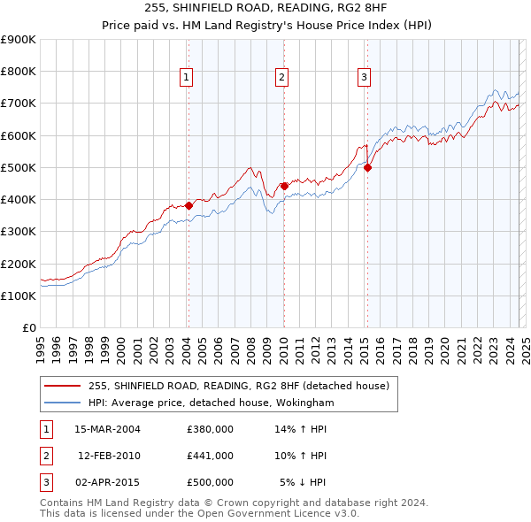 255, SHINFIELD ROAD, READING, RG2 8HF: Price paid vs HM Land Registry's House Price Index