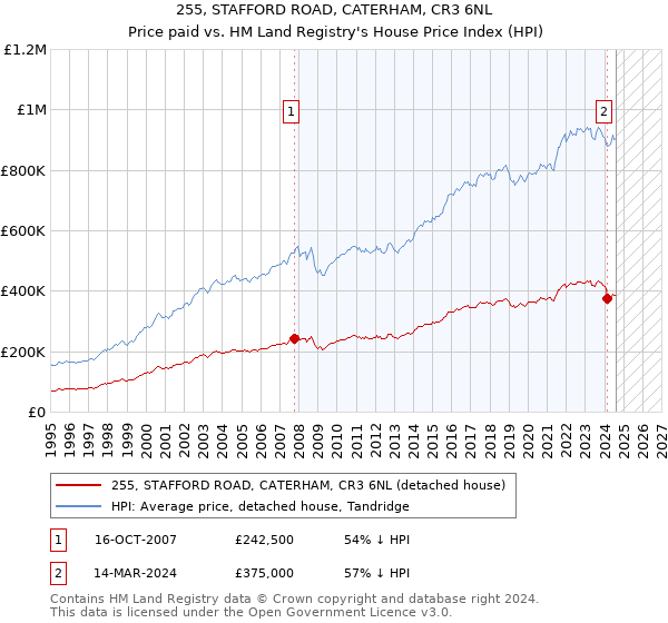 255, STAFFORD ROAD, CATERHAM, CR3 6NL: Price paid vs HM Land Registry's House Price Index