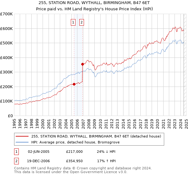 255, STATION ROAD, WYTHALL, BIRMINGHAM, B47 6ET: Price paid vs HM Land Registry's House Price Index