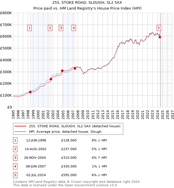 255, STOKE ROAD, SLOUGH, SL2 5AX: Price paid vs HM Land Registry's House Price Index