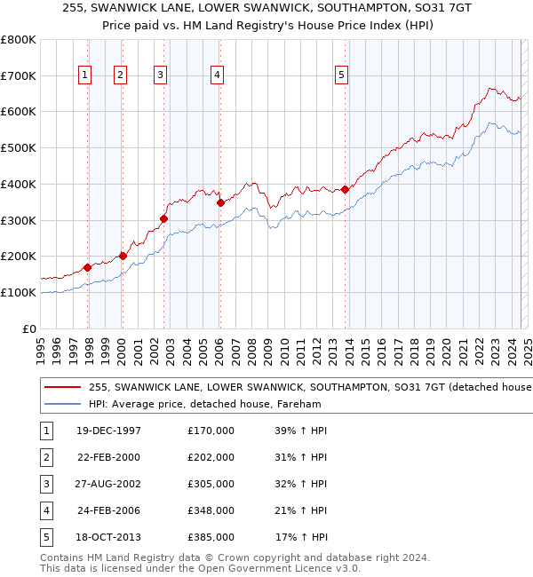 255, SWANWICK LANE, LOWER SWANWICK, SOUTHAMPTON, SO31 7GT: Price paid vs HM Land Registry's House Price Index