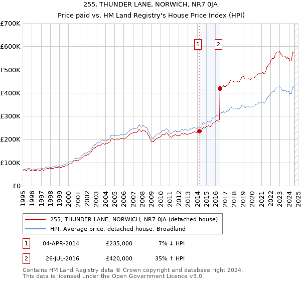 255, THUNDER LANE, NORWICH, NR7 0JA: Price paid vs HM Land Registry's House Price Index