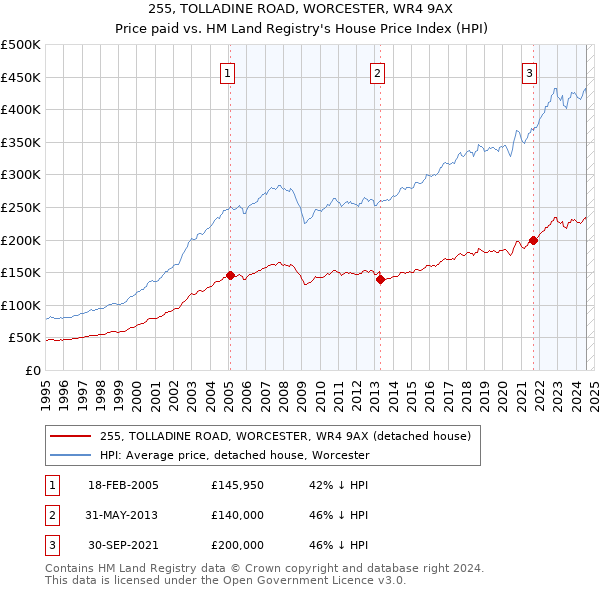 255, TOLLADINE ROAD, WORCESTER, WR4 9AX: Price paid vs HM Land Registry's House Price Index