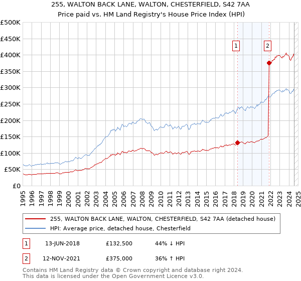 255, WALTON BACK LANE, WALTON, CHESTERFIELD, S42 7AA: Price paid vs HM Land Registry's House Price Index