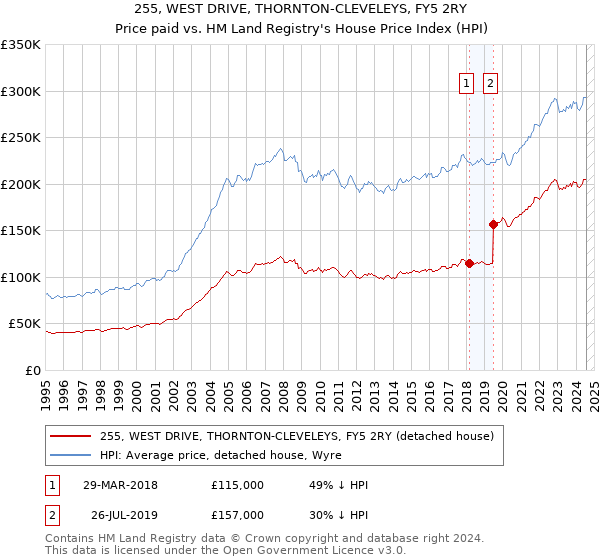 255, WEST DRIVE, THORNTON-CLEVELEYS, FY5 2RY: Price paid vs HM Land Registry's House Price Index