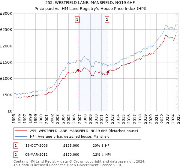 255, WESTFIELD LANE, MANSFIELD, NG19 6HF: Price paid vs HM Land Registry's House Price Index