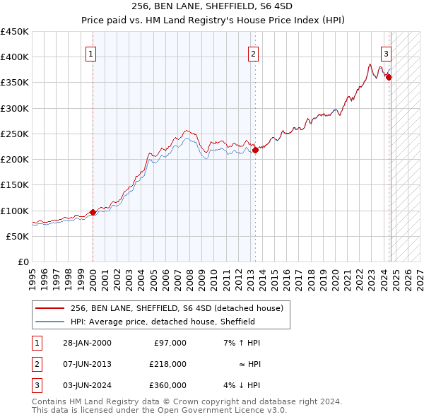 256, BEN LANE, SHEFFIELD, S6 4SD: Price paid vs HM Land Registry's House Price Index