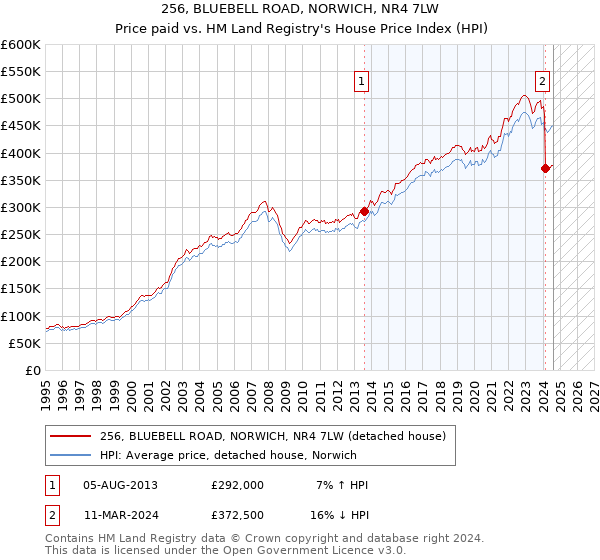 256, BLUEBELL ROAD, NORWICH, NR4 7LW: Price paid vs HM Land Registry's House Price Index