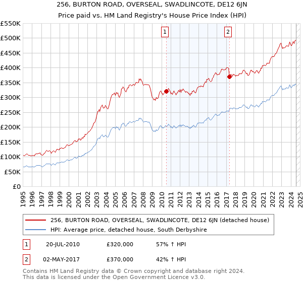 256, BURTON ROAD, OVERSEAL, SWADLINCOTE, DE12 6JN: Price paid vs HM Land Registry's House Price Index