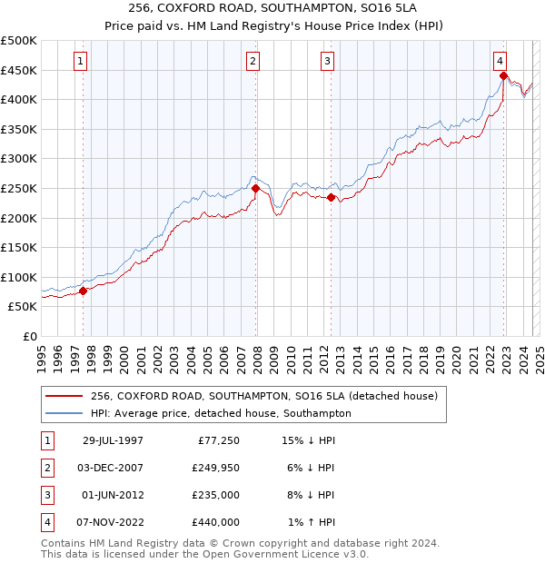 256, COXFORD ROAD, SOUTHAMPTON, SO16 5LA: Price paid vs HM Land Registry's House Price Index