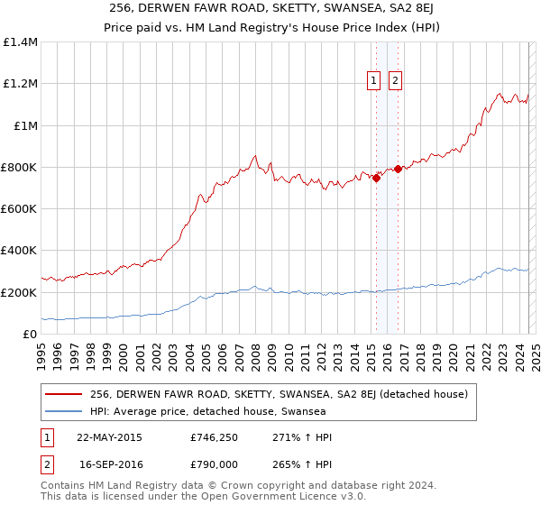 256, DERWEN FAWR ROAD, SKETTY, SWANSEA, SA2 8EJ: Price paid vs HM Land Registry's House Price Index