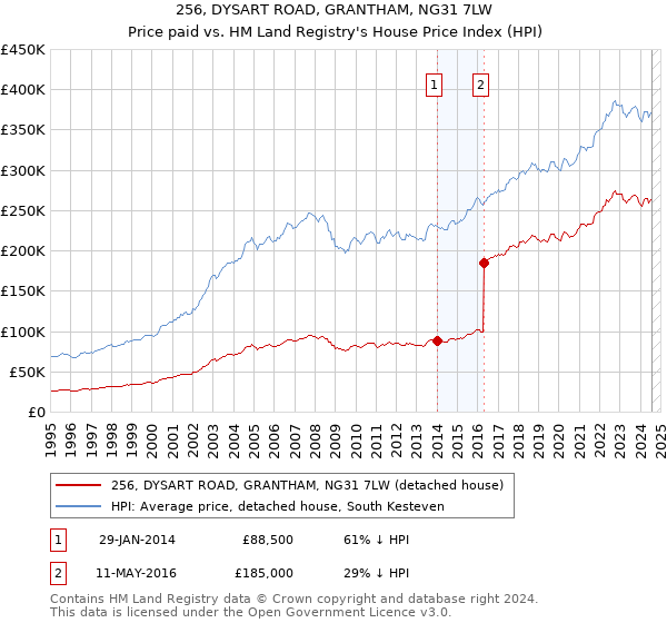 256, DYSART ROAD, GRANTHAM, NG31 7LW: Price paid vs HM Land Registry's House Price Index