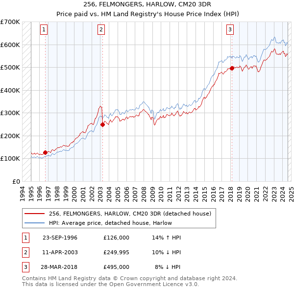 256, FELMONGERS, HARLOW, CM20 3DR: Price paid vs HM Land Registry's House Price Index